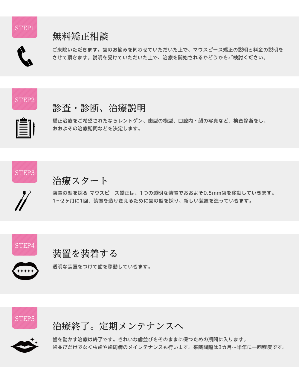 1.無料矯正相談 2.検査・診断、治療説明 3.治療スタート 4.装置を装着する 5.治療終了。定期メンテナンスへ